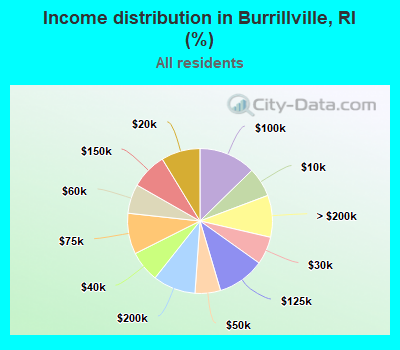 Income distribution in Burrillville, RI (%)