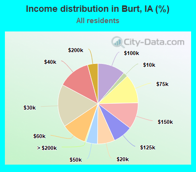Income distribution in Burt, IA (%)