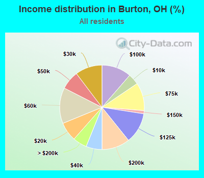 Income distribution in Burton, OH (%)