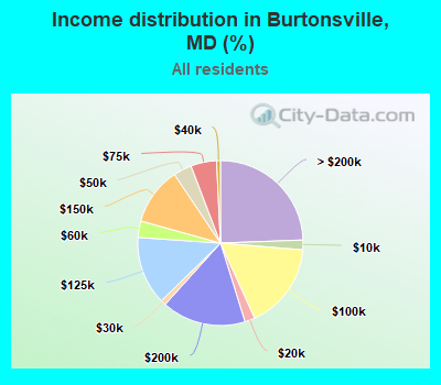 Income distribution in Burtonsville, MD (%)