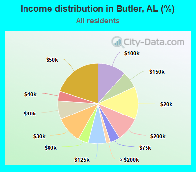 Income distribution in Butler, AL (%)
