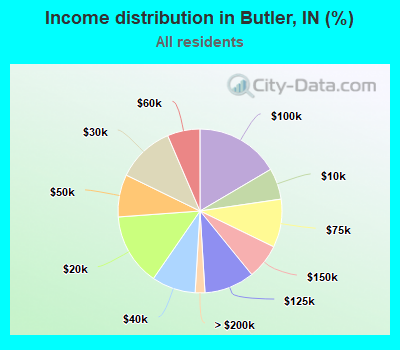 Income distribution in Butler, IN (%)