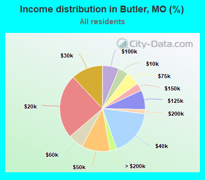 Income distribution in Butler, MO (%)