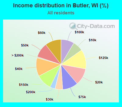 Income distribution in Butler, WI (%)