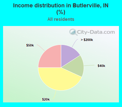 Income distribution in Butlerville, IN (%)