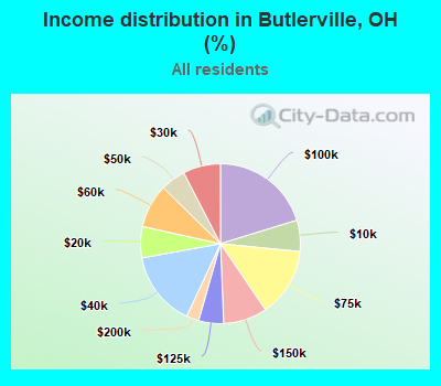 Income distribution in Butlerville, OH (%)