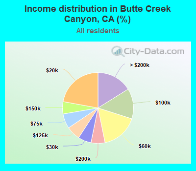 Income distribution in Butte Creek Canyon, CA (%)