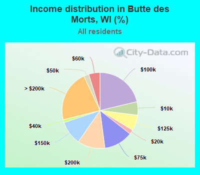 Income distribution in Butte des Morts, WI (%)