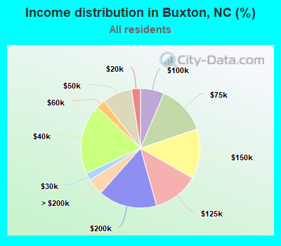 Income distribution in Buxton, NC (%)