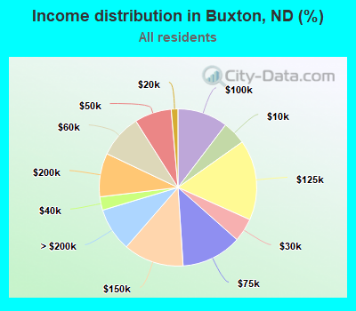 Income distribution in Buxton, ND (%)