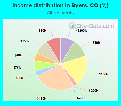 Income distribution in Byers, CO (%)
