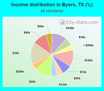 Income distribution in Byers, TX (%)