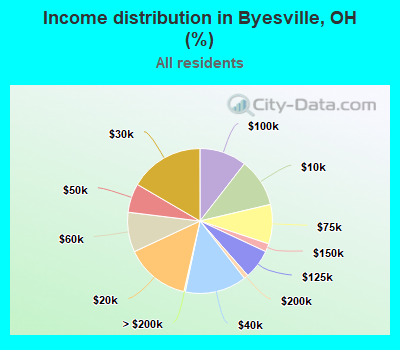 Income distribution in Byesville, OH (%)