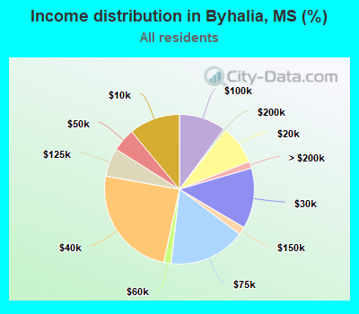 Income distribution in Byhalia, MS (%)