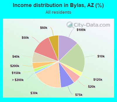 Income distribution in Bylas, AZ (%)