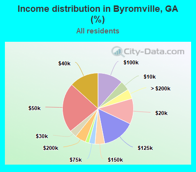 Income distribution in Byromville, GA (%)