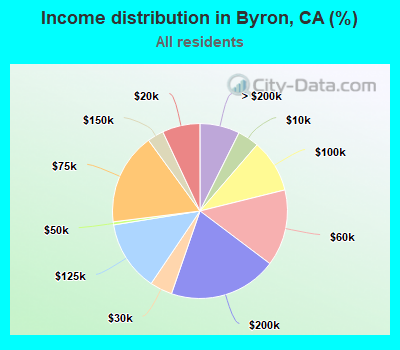 Income distribution in Byron, CA (%)