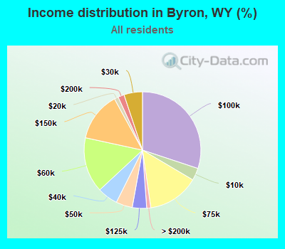 Income distribution in Byron, WY (%)
