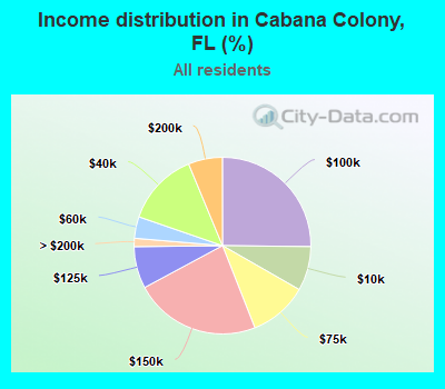 Income distribution in Cabana Colony, FL (%)