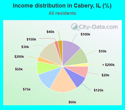 Income distribution in Cabery, IL (%)