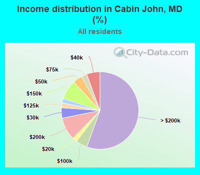 Income distribution in Cabin John, MD (%)