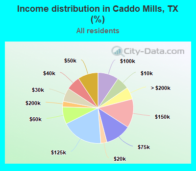 Income distribution in Caddo Mills, TX (%)