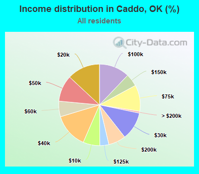 Income distribution in Caddo, OK (%)