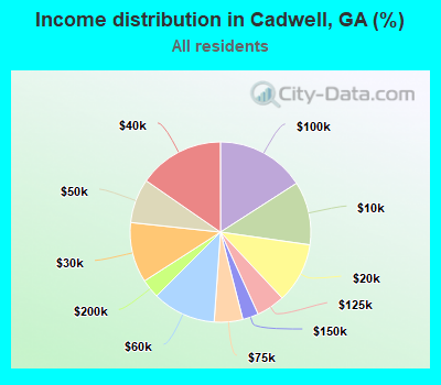 Income distribution in Cadwell, GA (%)