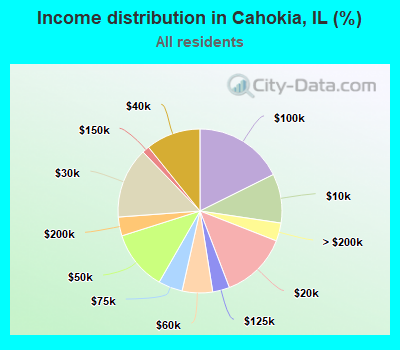 Income distribution in Cahokia, IL (%)