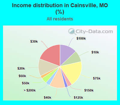 Income distribution in Cainsville, MO (%)