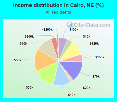 Income distribution in Cairo, NE (%)