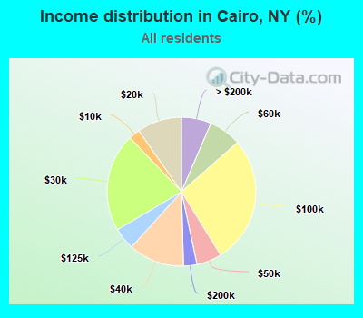 Income distribution in Cairo, NY (%)