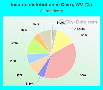Income distribution in Cairo, WV (%)