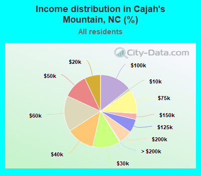 Income distribution in Cajah's Mountain, NC (%)