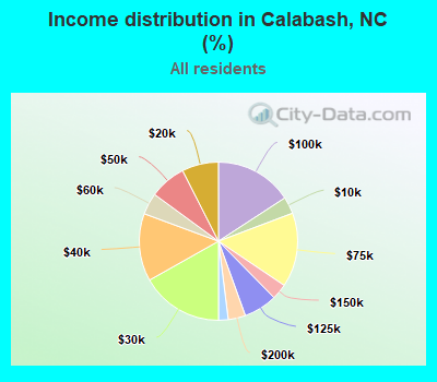 Income distribution in Calabash, NC (%)