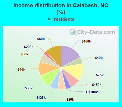 Income distribution in Calabash, NC (%)