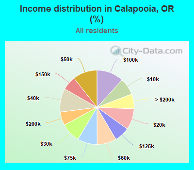 Income distribution in Calapooia, OR (%)