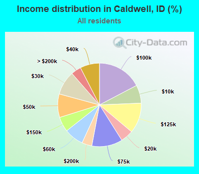 Income distribution in Caldwell, ID (%)