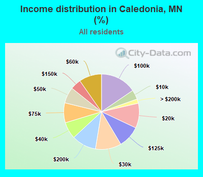 Income distribution in Caledonia, MN (%)