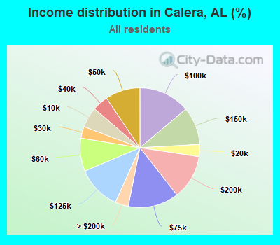 Income distribution in Calera, AL (%)