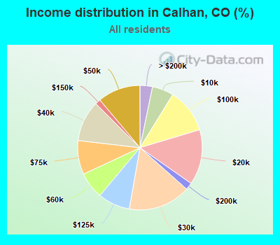Income distribution in Calhan, CO (%)