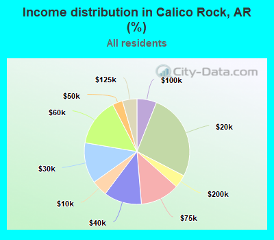Income distribution in Calico Rock, AR (%)