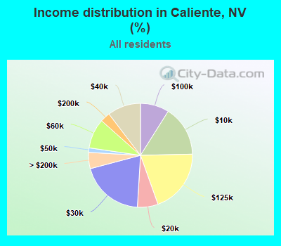 Income distribution in Caliente, NV (%)