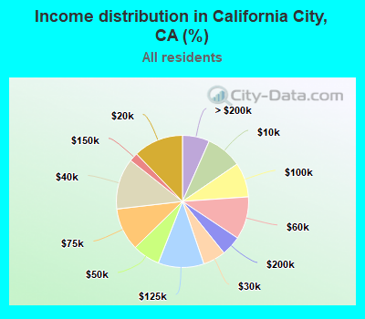 Income distribution in California City, CA (%)