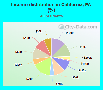 Income distribution in California, PA (%)