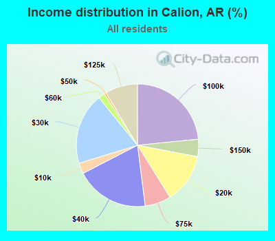 Income distribution in Calion, AR (%)