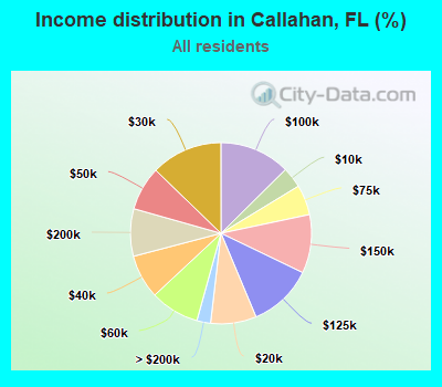 Income distribution in Callahan, FL (%)