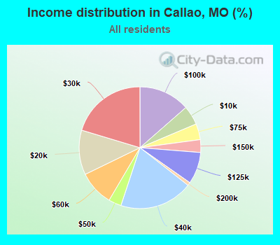 Income distribution in Callao, MO (%)