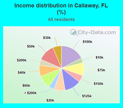 Income distribution in Callaway, FL (%)