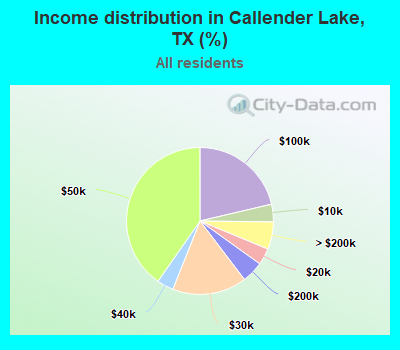 Income distribution in Callender Lake, TX (%)